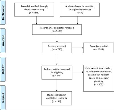 The Mechanisms Behind Rapid Antidepressant Effects of Ketamine: A Systematic Review With a Focus on Molecular Neuroplasticity